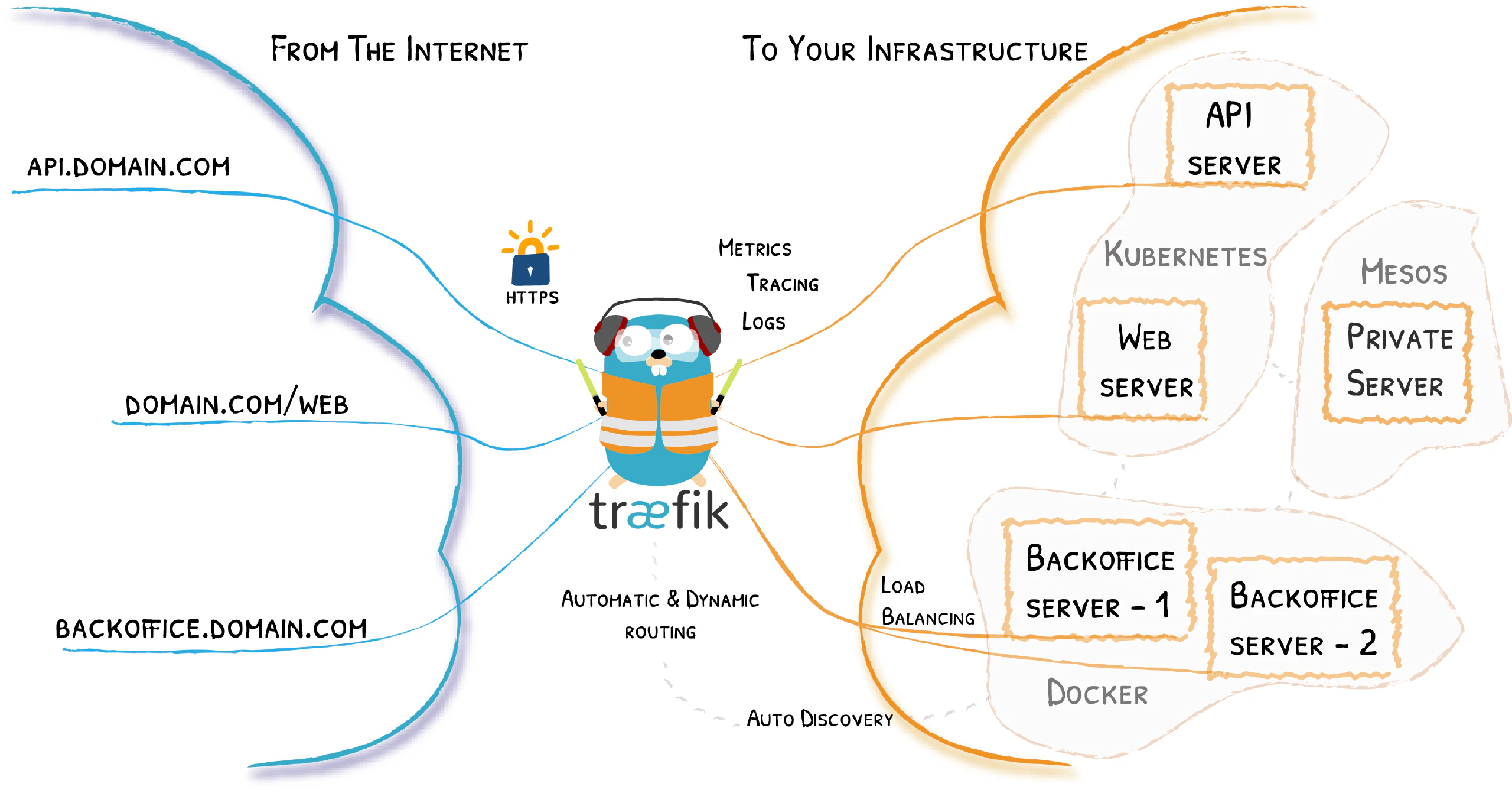 El proxy inverso Traefik, características y funcionalidades que ofrece