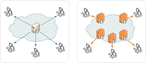 Arquitectura no CDN (izquierda) contra arquitectura CDN (derecha)