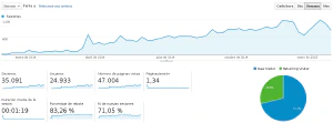 Visitas semanales de Blog Bitix