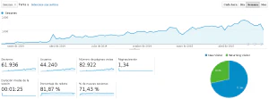 Visitas semanales de Blog Bitix