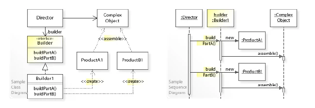 Diagrama de clases del patrón de diseño Builder