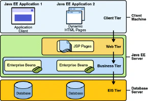 Aplicaciones multicapa Java EE