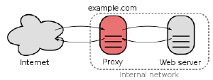 Esquema de un proxy inverso