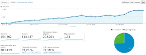 Evolución de sesiones mensuales en Blog Bitix