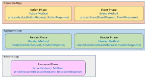 Métodos de ciclo de vida de un portlet