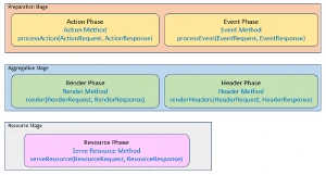 Métodos de ciclo de vida de un portlet