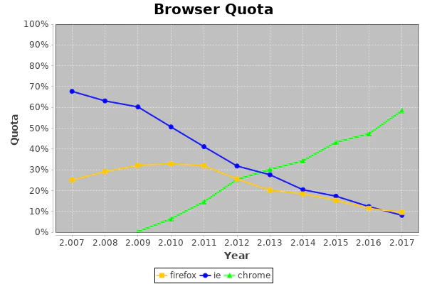 Visualizar datos y generar gráficas en Java con JFreeChart