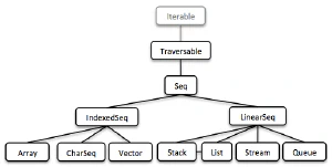 Jerarquía de clases de Seq