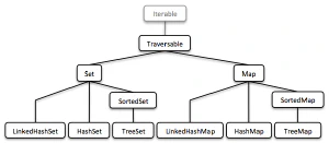 Jerarquía de clases de Set y Map