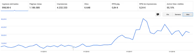 Evolución AdSense