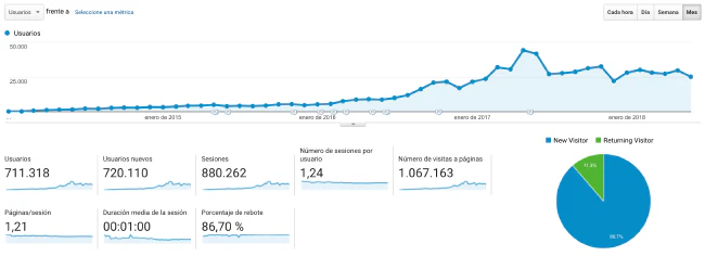 Evolución Analytics