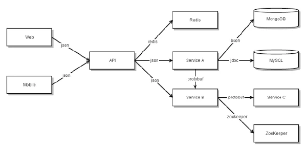 Arquitectura basada en microservicios