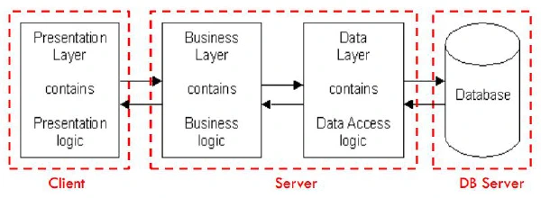 Arquitectura basada en 3 capas