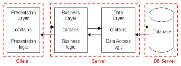 Arquitectura basada en 3 capas Arquitectura basada en 3 capas