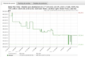 Evolución del precio del monitor BenQ PD2700Q Evolución del precio del monitor BenQ PD2700Q