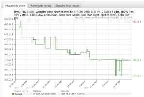 Evolución del precio del monitor BenQ PD2700Q