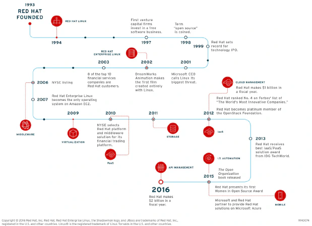 Historia de Red Hat