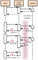 Diagrama del patrón circuit breaker