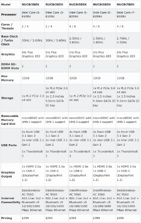 Especificaciones de los modelos Intel NUC Bean Canyon