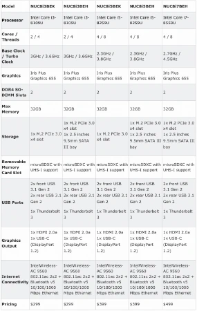 Especificaciones de los modelos Intel NUC Bean Canyon
