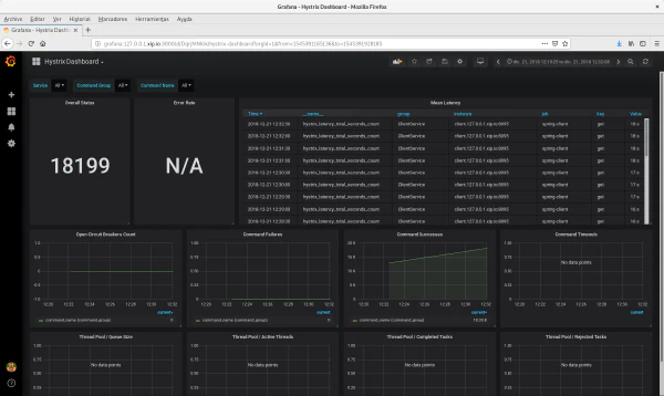 Panel de Grafana pàra métricas de Hystrix