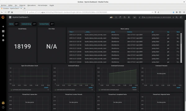 Panel de Grafana pàra métricas de Hystrix