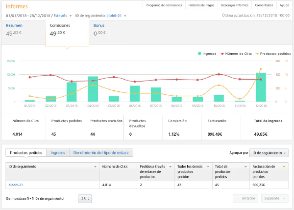 Facturación e ingresos Amazon