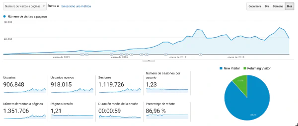 Analytics 2018 de Blog Bitix