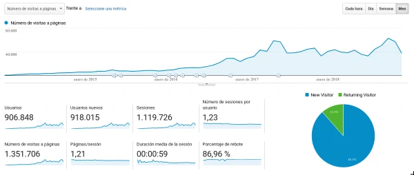 Analytics 2018 de Blog Bitix