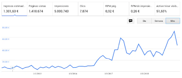 AdSense 2018 de Blog Bitix