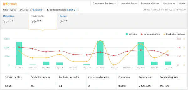 Facturación e ingresos Amazon