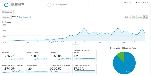 Analytics 2019 de Blog Bitix Analytics 2019 de Blog Bitix