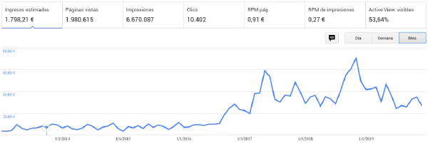 AdSense 2019 de Blog Bitix