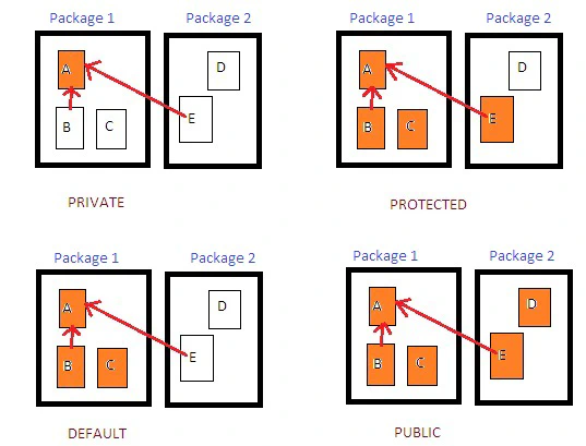 Modificadores de acceso en Java Modificadores de acceso en Java