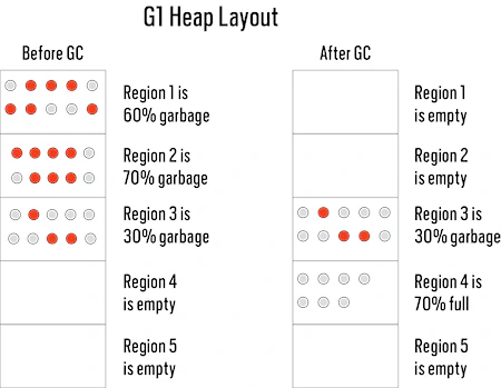 División por zonas de G1 y compactación de objetos