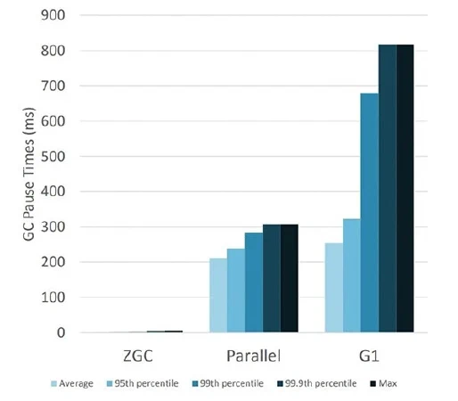 Comparación de latencia entre ZGC, Parallel y G1 Comparación de latencia entre ZGC, Parallel y G1