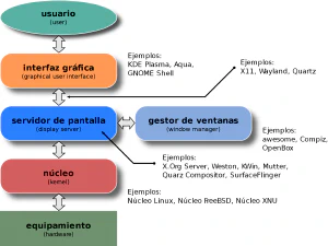 Capas de software desde el hardware hasta el entorno de escritorio