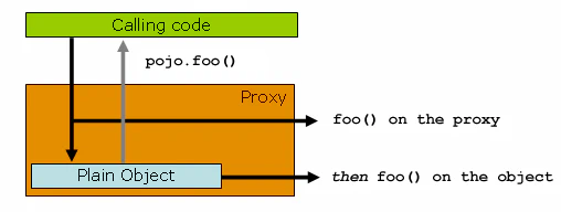 Programación orientada a aspectos con AspectJ, Spring AOP y la clase Proxy