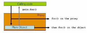 Llamada a un método con un proxy