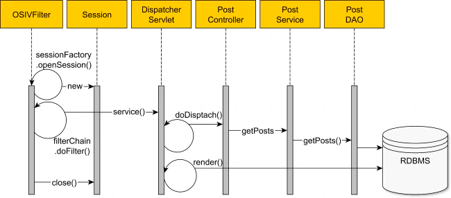Diagrama del patrón open session in view