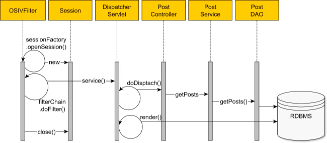 Diagrama del patrón open session in view Diagrama del patrón open session in view