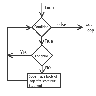 Diagrama sentencia continue