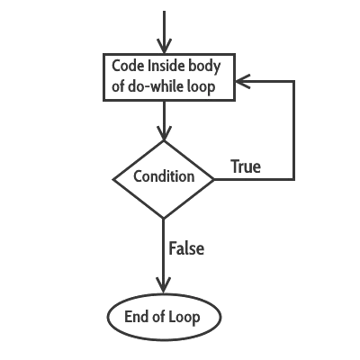 Diagrama sentencia do-while