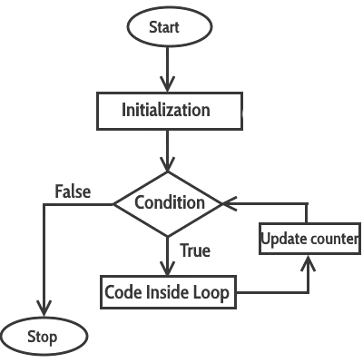 Diagrama sentencia for