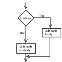 Diagrama sentencia if-else