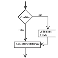 Diagrama sentencia if