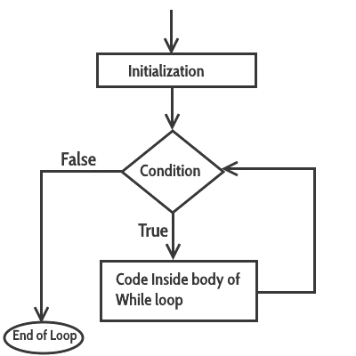 Diagrama sentencia while