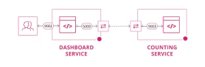 Comunicación servicio a servicio con Consul Connect