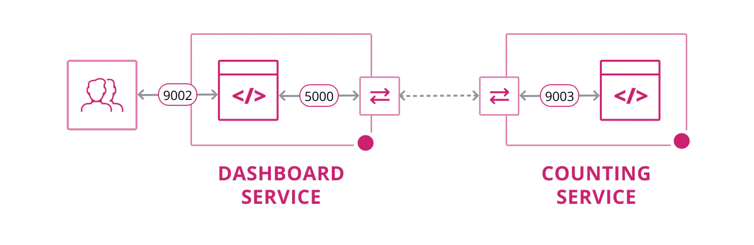 Comunicaciones seguras, autenticación mutua y autorizaciones con intenciones entre servicios usando Consul Connect y Nomad