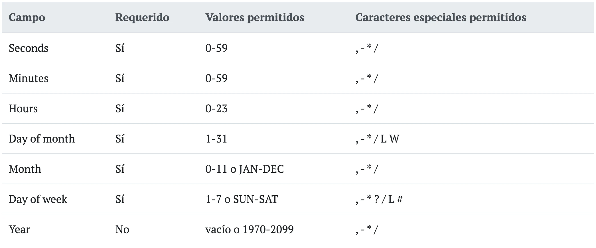 Qué son, para qué sirven, formato y ejemplos de las expresiones cron